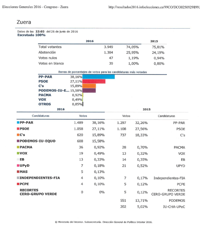 Resultados Zuera